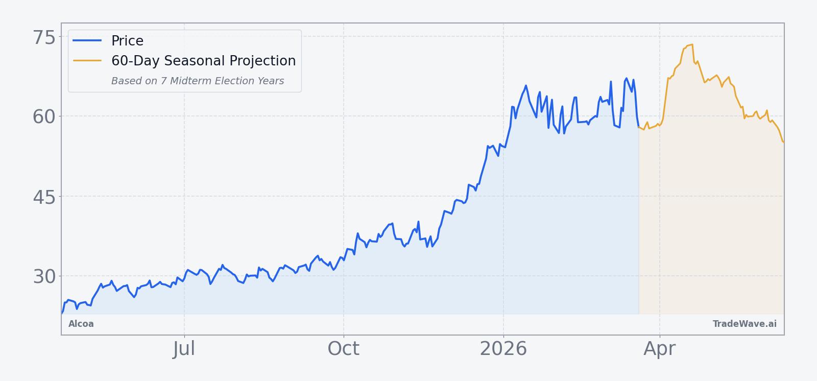 AA Price Chart | Past 12 Months with 60-Day Seasonal Projection