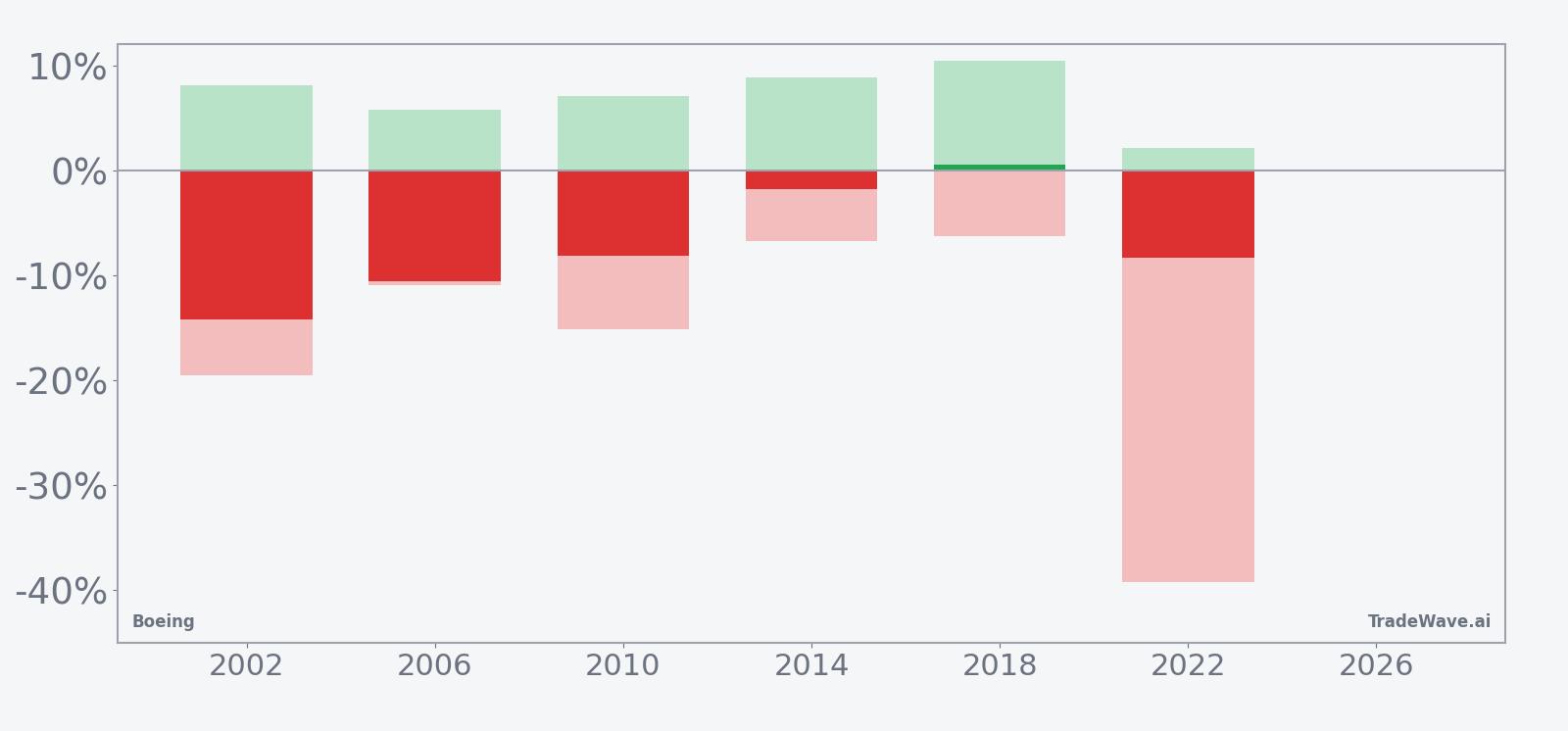 Per-year Boeing (BA) net returns with maximum favorable and adverse excursions in the midterm-year seasonal window