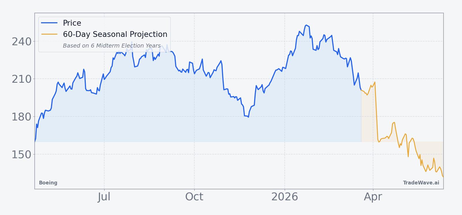 Boeing (BA) price over the past 12 months with a 60-day seasonal projection overlay