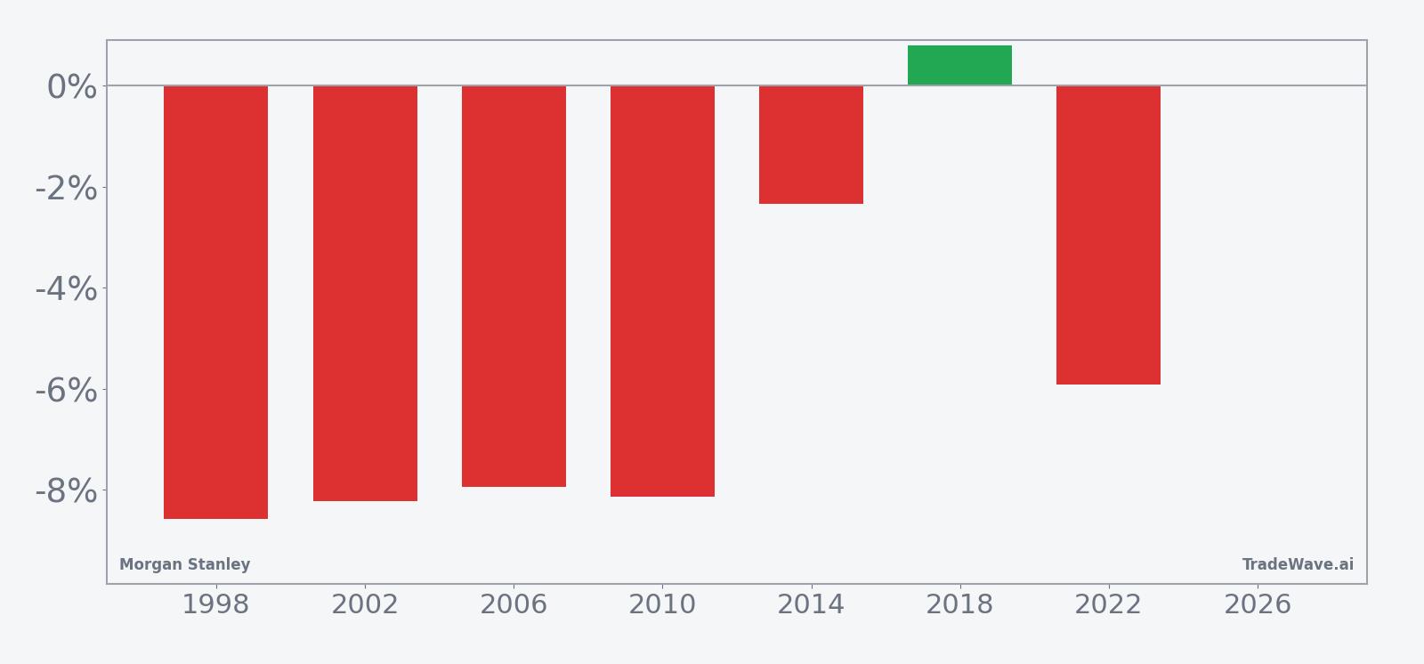 Per-year net returns for Morgan Stanley in the 29-day midterm-year spring window