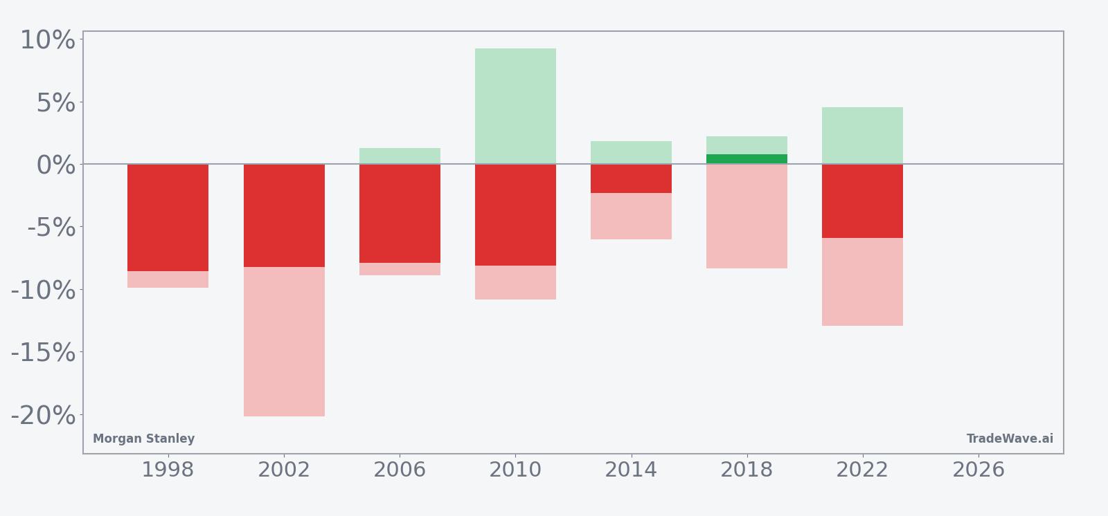 Net returns with maximum favorable and adverse excursions for Morgan Stanley in the seasonal window