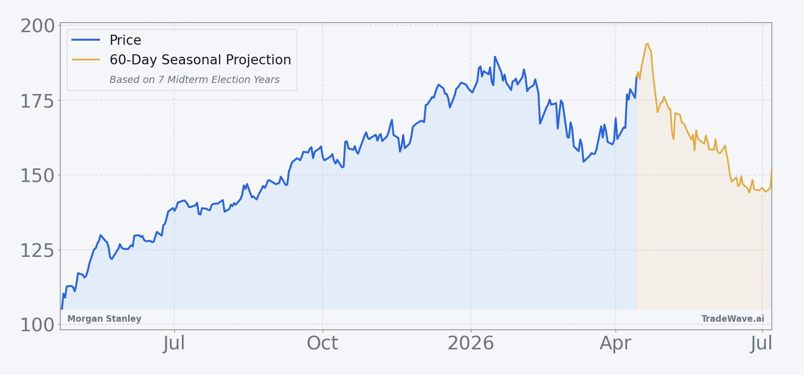 Morgan Stanley price chart with 60-day seasonal projection