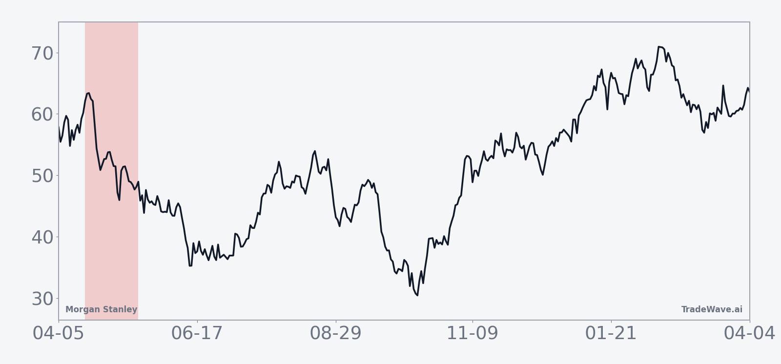 Historical seasonal average for Morgan Stanley in the 29-day midterm-year spring window
