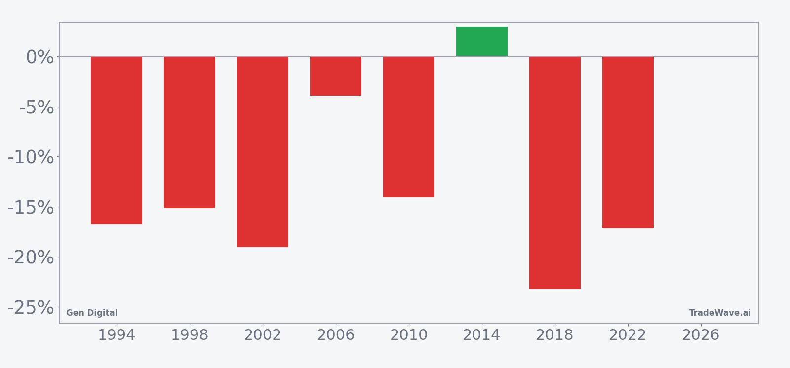 Gen Digital per-year net returns in the 53-day midterm-election seasonal window