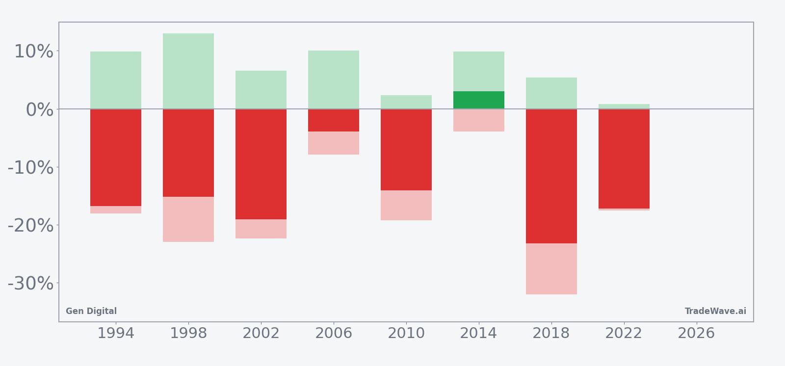 Gen Digital net returns with maximum favorable and adverse excursions in the seasonal window