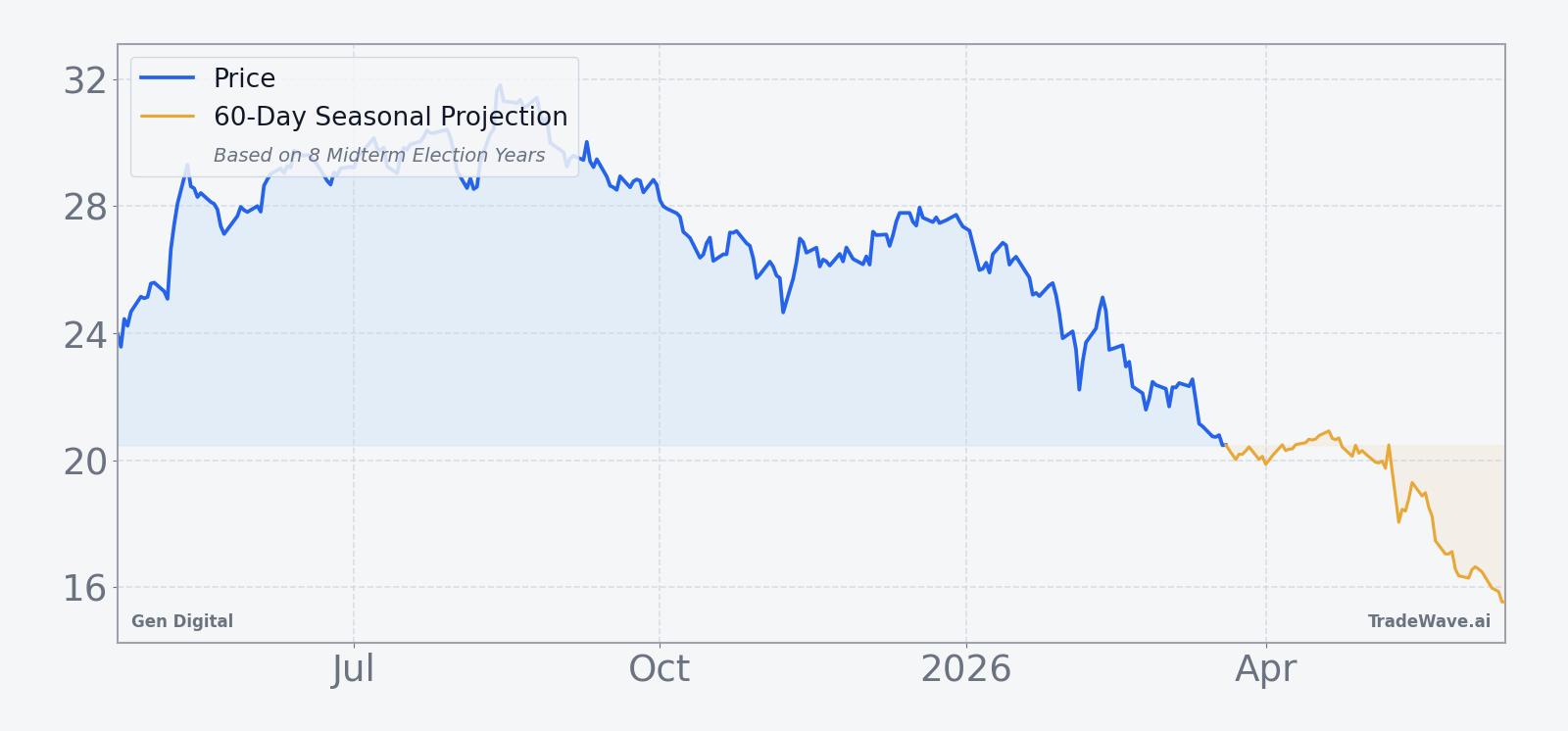 Gen Digital 12-month price chart with 60-day seasonal projection overlay