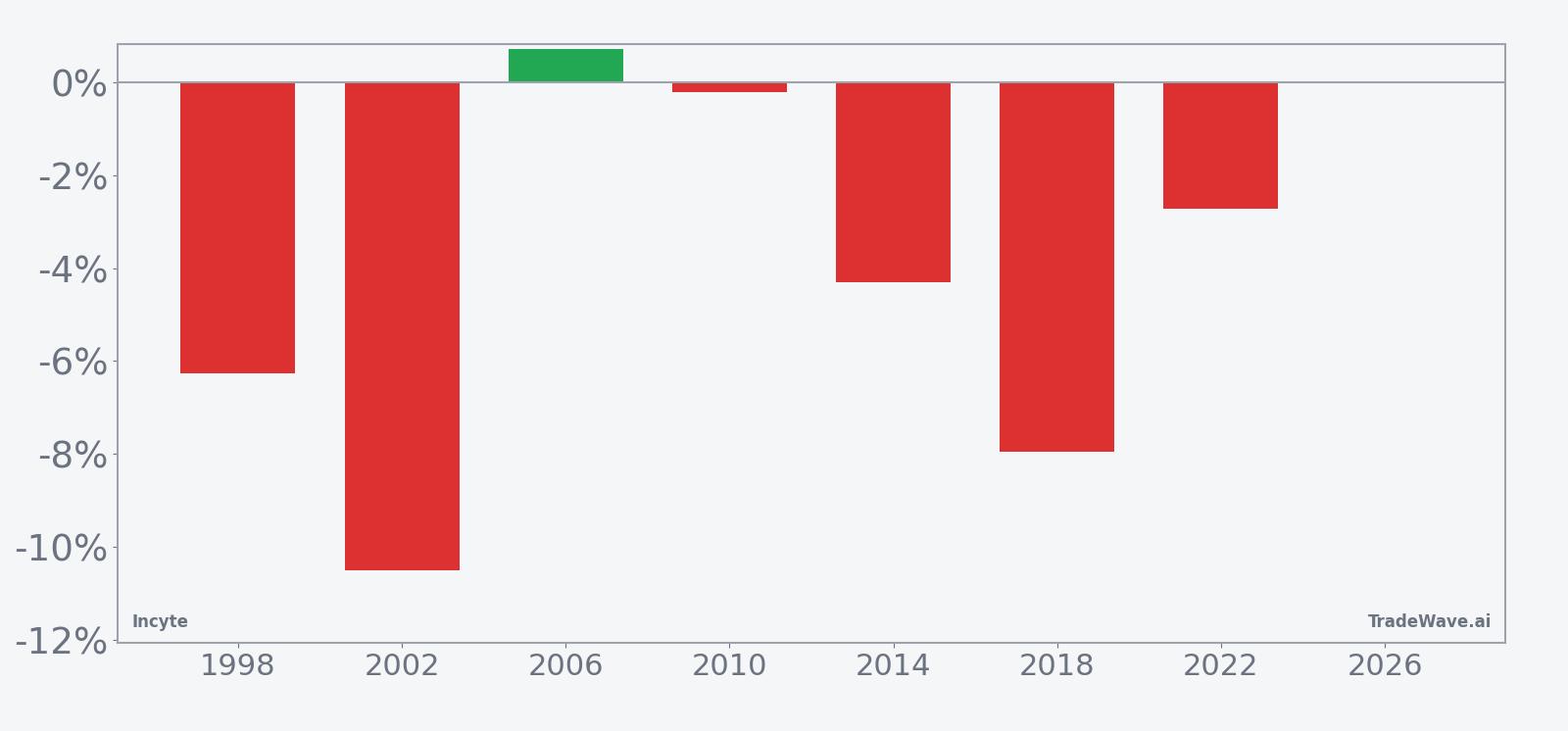 Incyte (INCY) per-year net returns in the six-day midterm-year April window