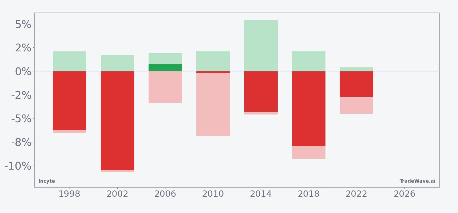 Incyte (INCY) net returns with maximum favorable and adverse excursions in the seasonal window