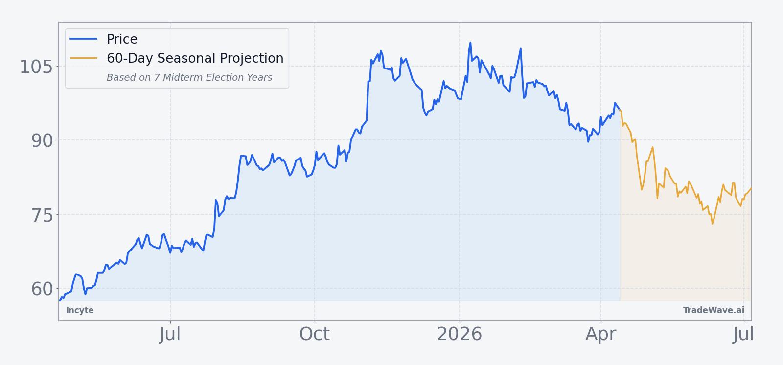 Incyte (INCY) price over the past year with 60-day seasonal projection