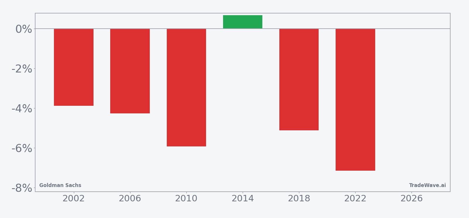 Per-year net returns for Goldman Sachs in the 12-day April midterm-election window