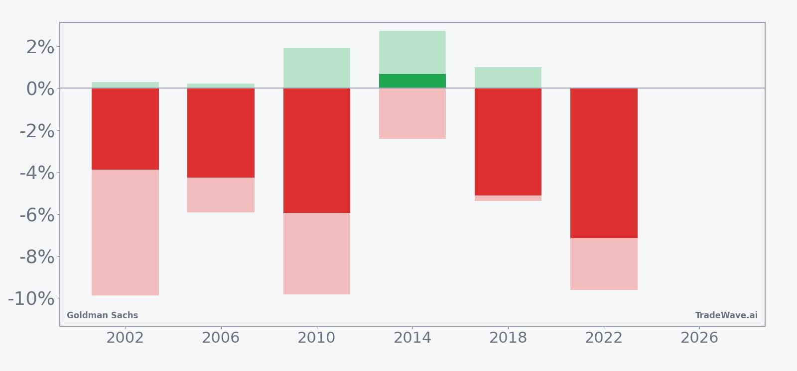 Per-year net returns with maximum favorable and adverse excursions for Goldman Sachs in the seasonal window