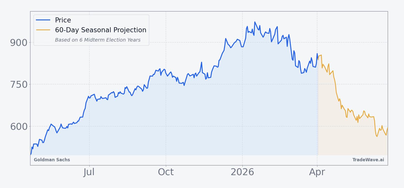 Goldman Sachs price over the past year with a 60-day seasonal projection overlay