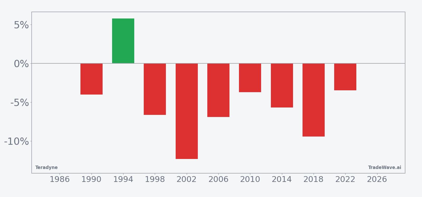 Teradyne per-year net returns in the midterm-year April–May seasonal window