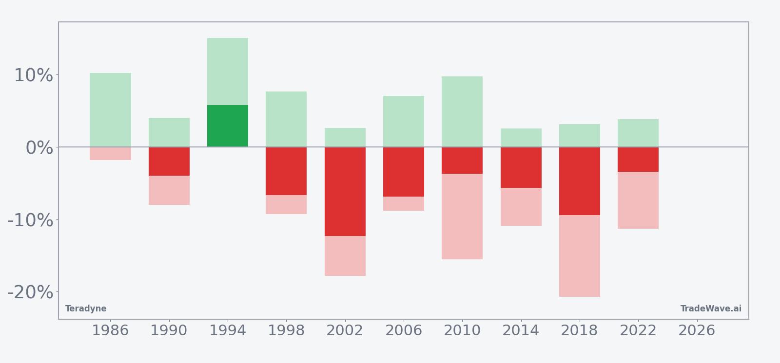Teradyne net returns with maximum favorable and adverse excursions in the midterm-year April–May window