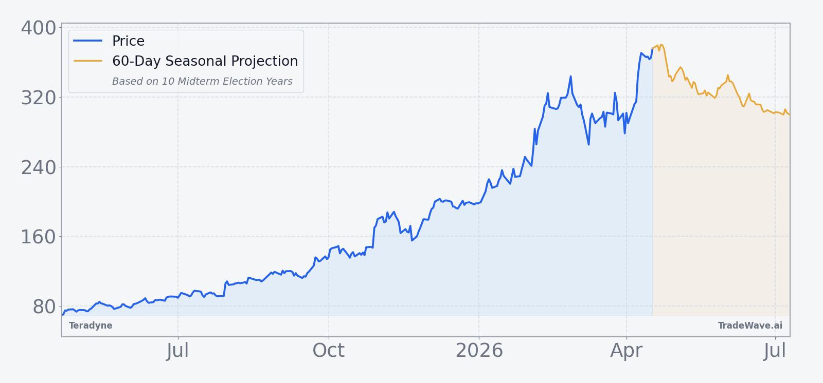 Teradyne price chart with 60-day seasonal projection