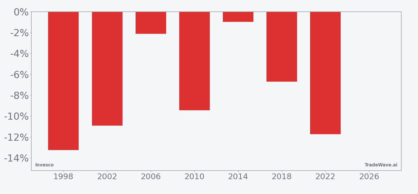 Per-year net returns for Invesco in the 28-day midterm-election seasonal window starting Apr 22