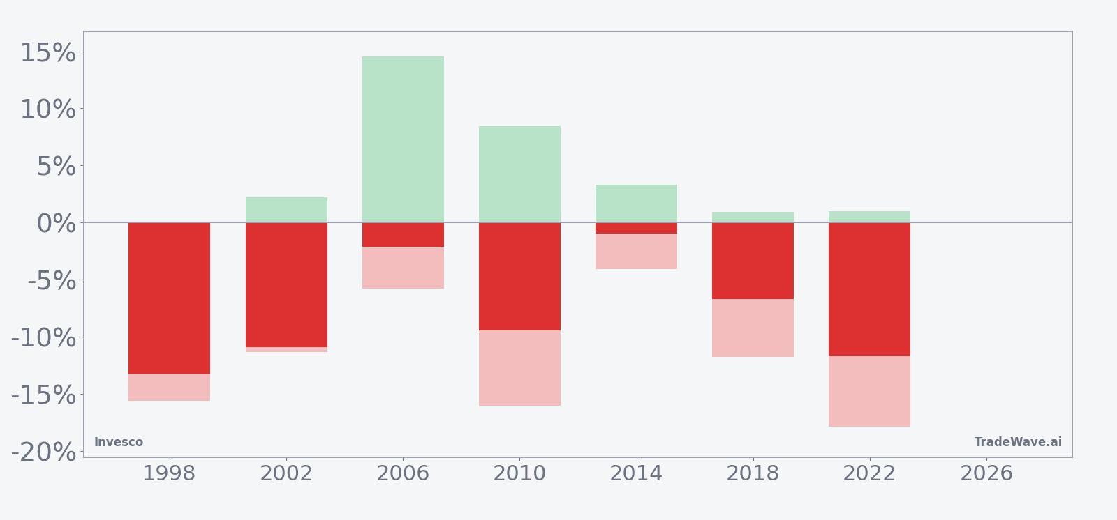 Net returns with maximum favorable and adverse excursions for Invesco in the 28-day midterm-election window