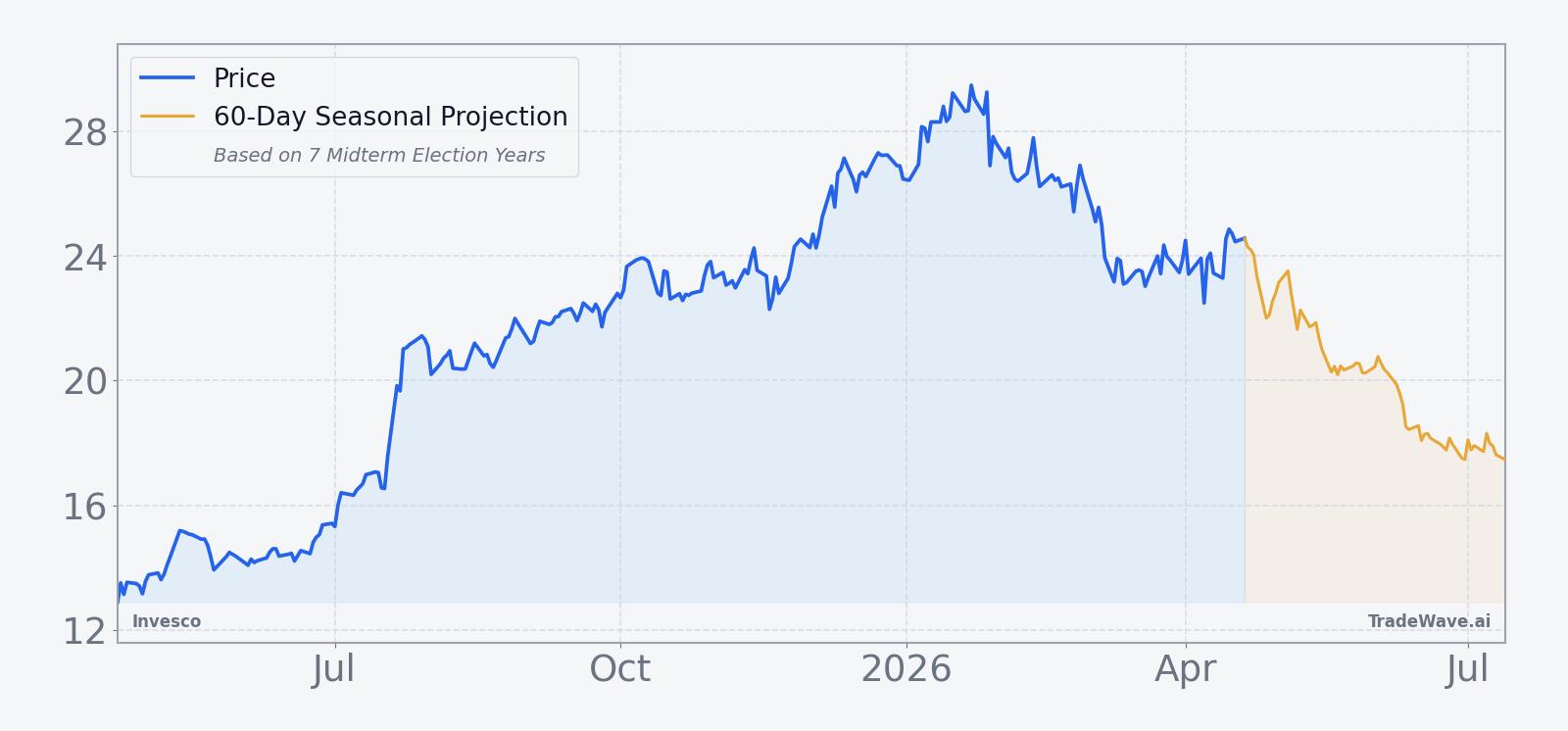 Invesco price chart over the past 12 months with a 60-day seasonal projection overlay