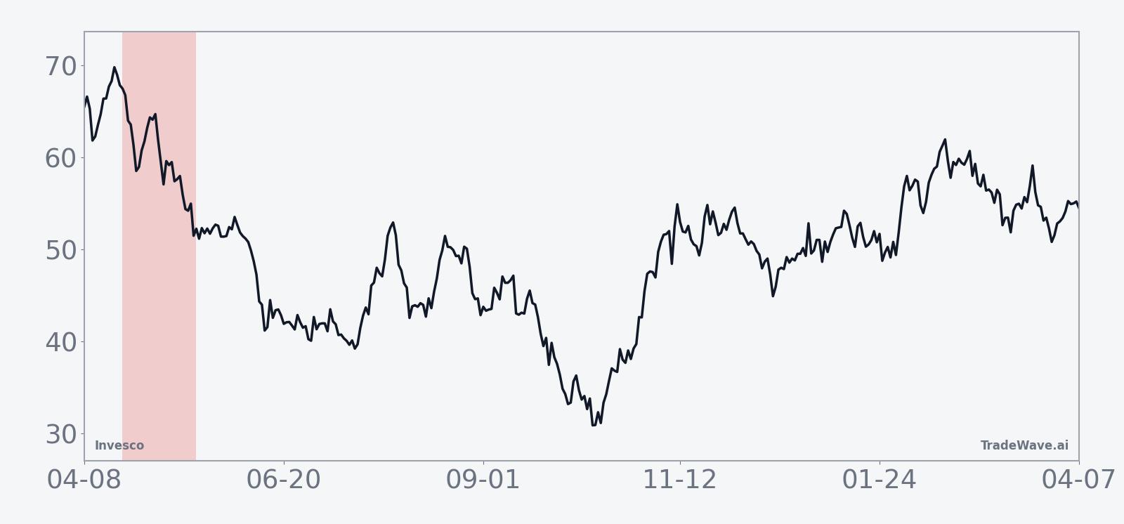 Historical seasonal average for Invesco in the 28-day midterm-election window starting Apr 22