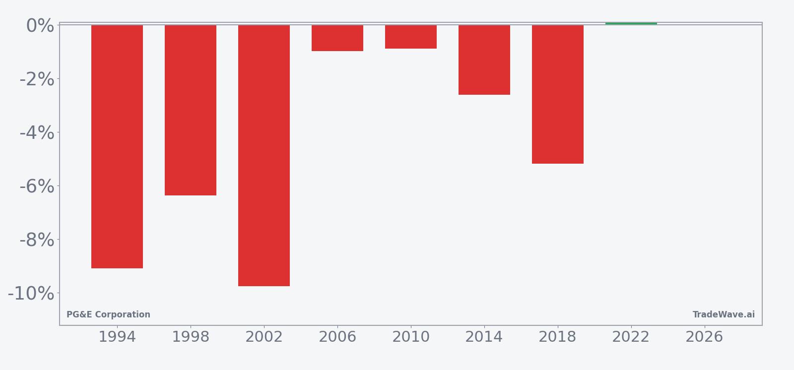 Per-year net returns for PG&E Corporation in the late-April midterm-year window
