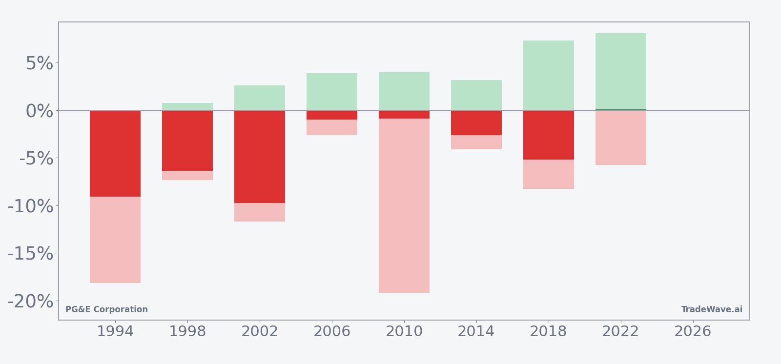 PG&E Corporation net returns with maximum favorable and adverse excursions in the seasonal window