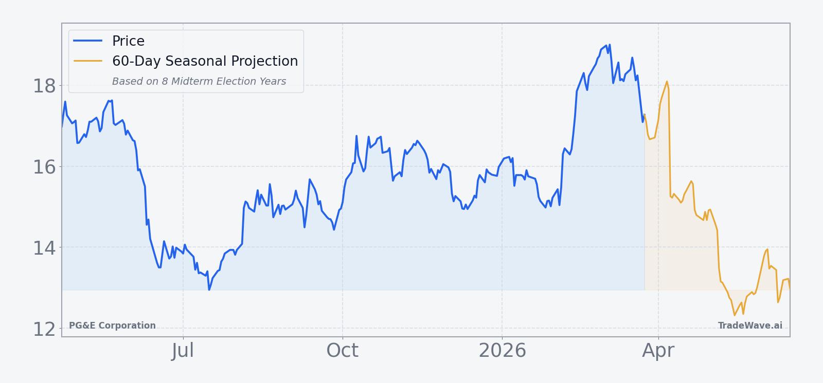 PG&E Corporation price over the past year with a 60-day seasonal projection overlay