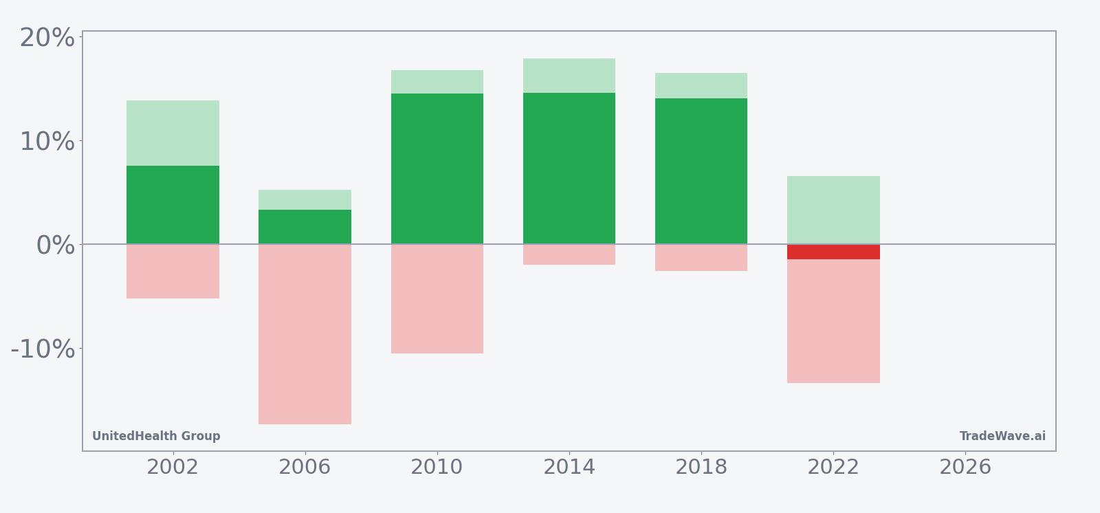 UnitedHealth Group seasonal window bars showing net returns with maximum favorable and adverse excursions