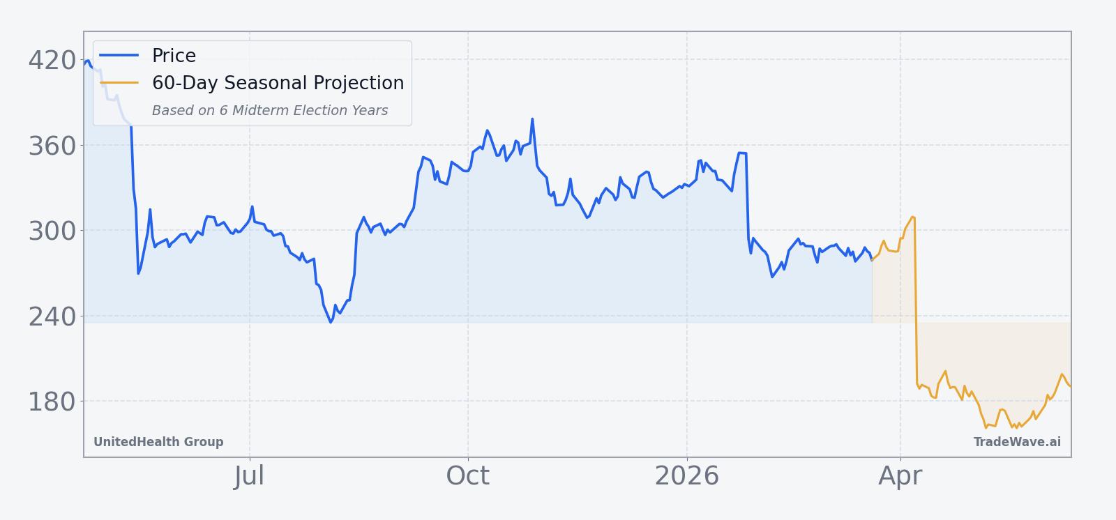 UnitedHealth Group price chart over the past 12 months with a 60-day seasonal projection overlay