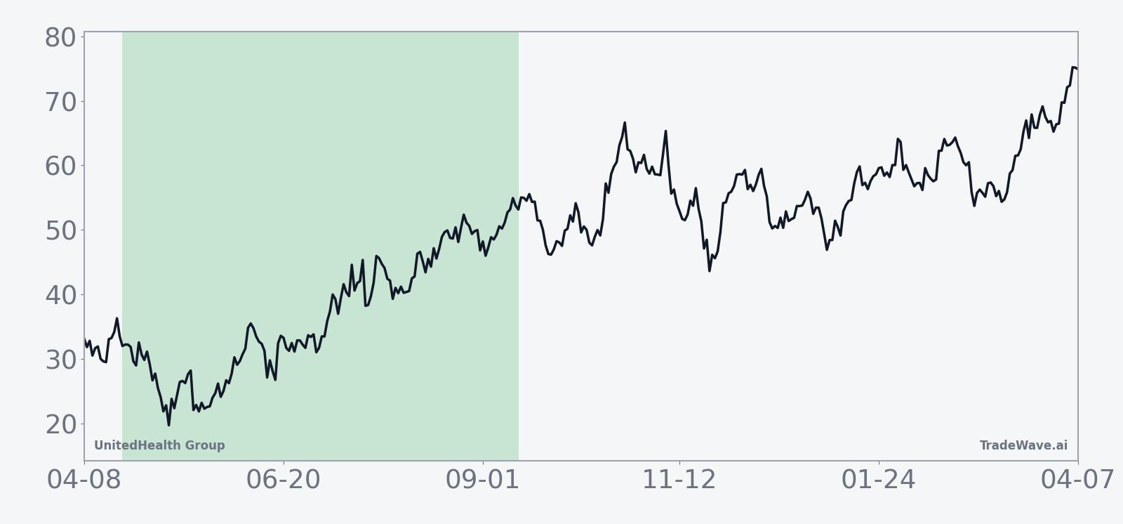 Historical seasonal average for UnitedHealth Group during the 146-day midterm election-year window