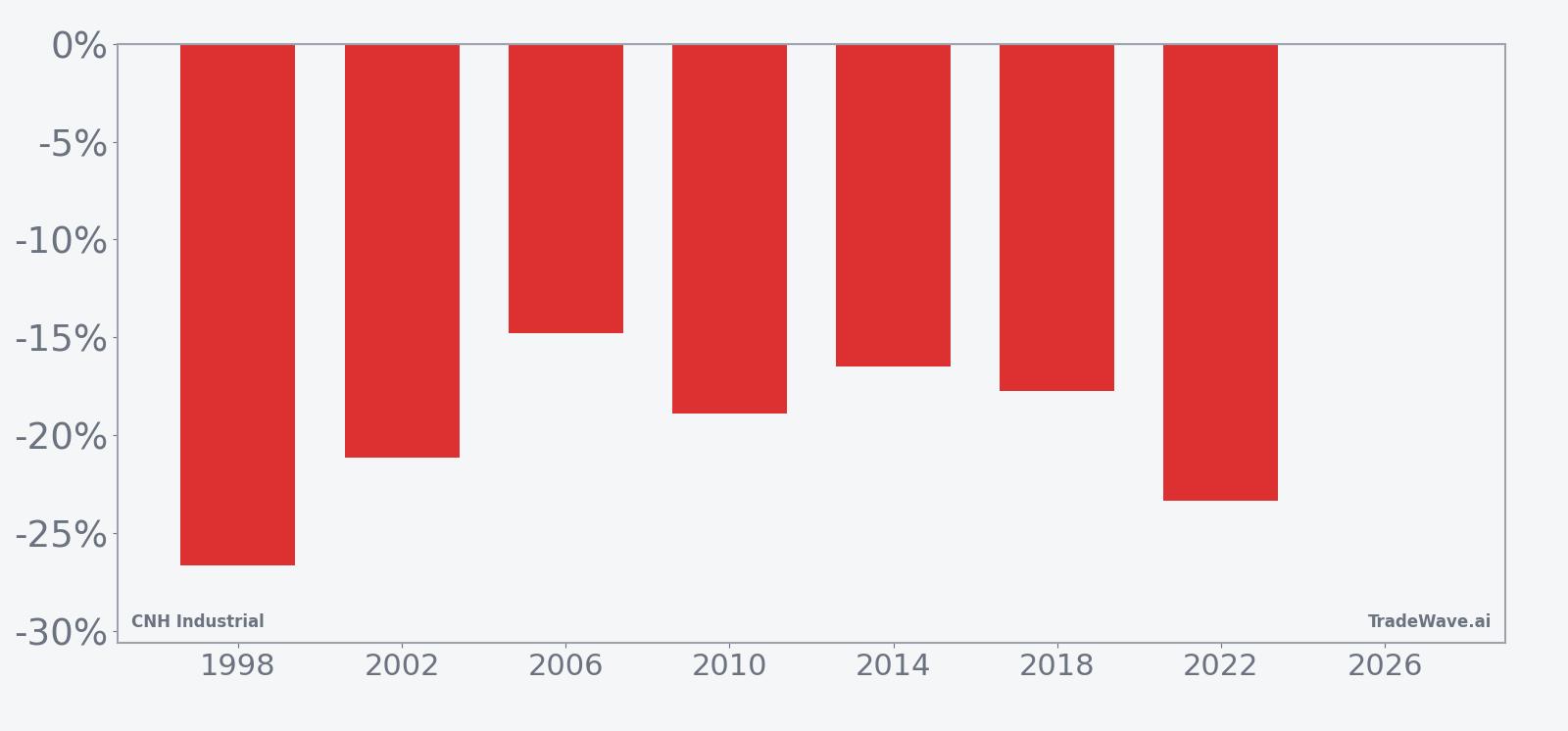 Per-year net returns for CNH Industrial in the midterm-year spring seasonal window