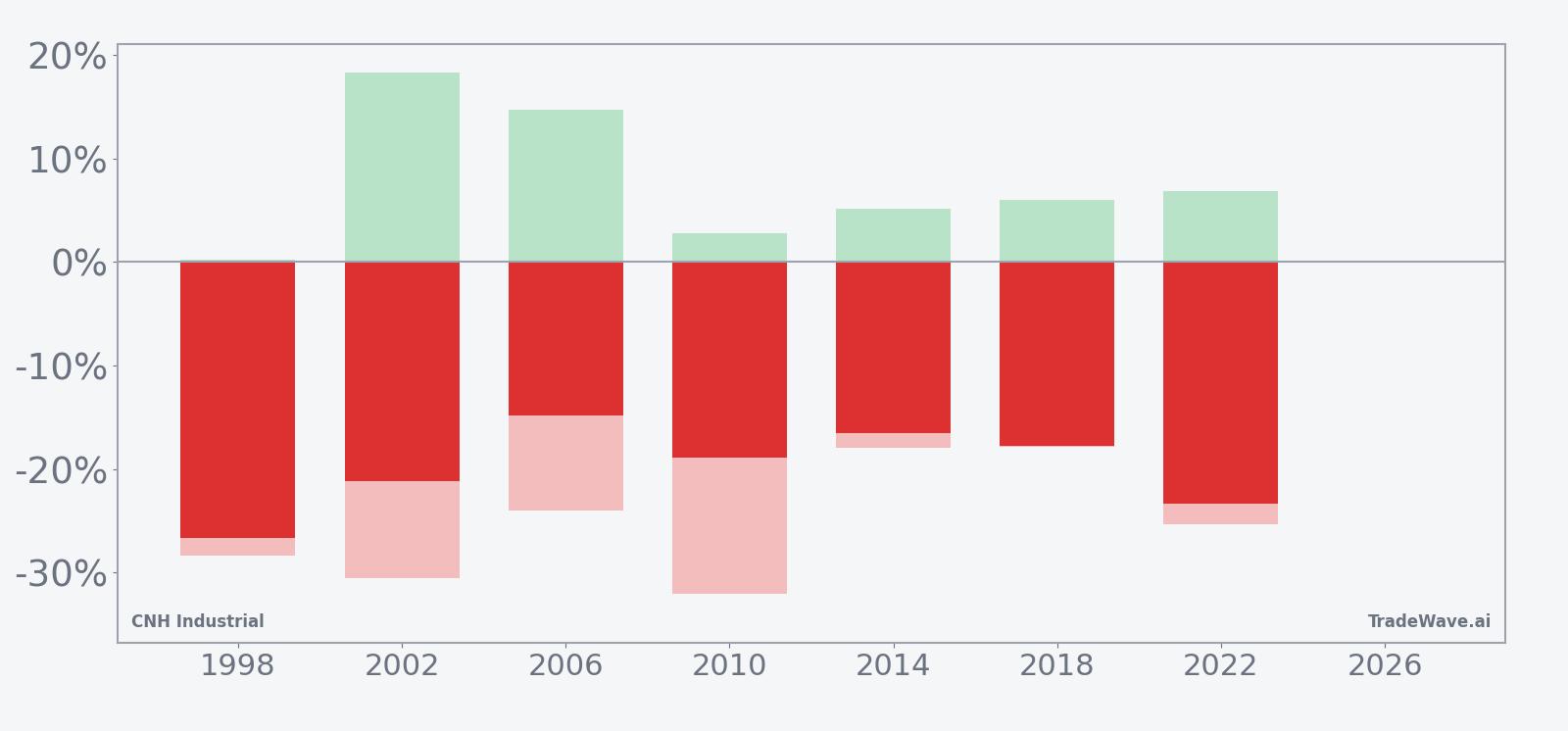 Net returns with maximum favorable and adverse excursions for CNH Industrial in the seasonal window