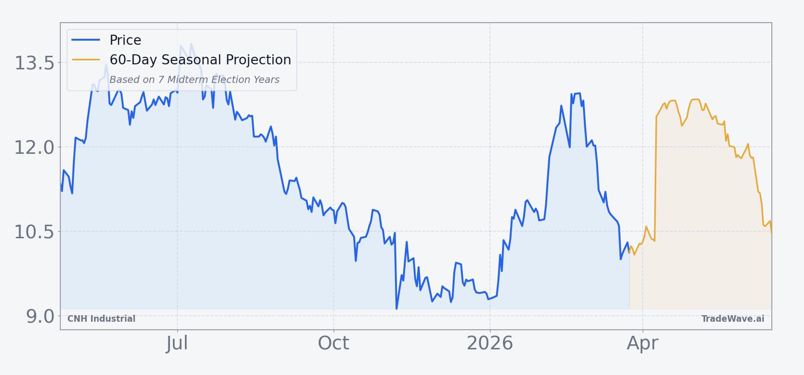 CNH Industrial price over the past year with a 60-day seasonal projection overlay