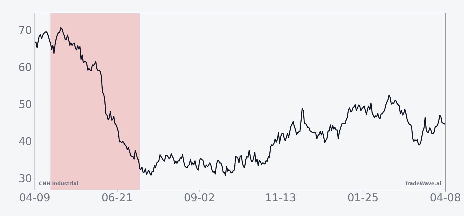 Historical seasonal average for CNH Industrial in the midterm-year spring window