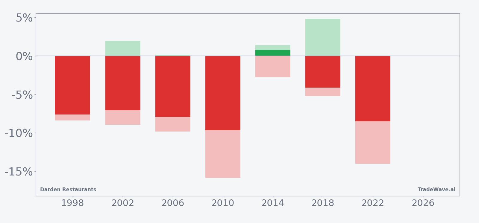 Per-year net returns with maximum favorable and adverse moves for Darden Restaurants in the seasonal window