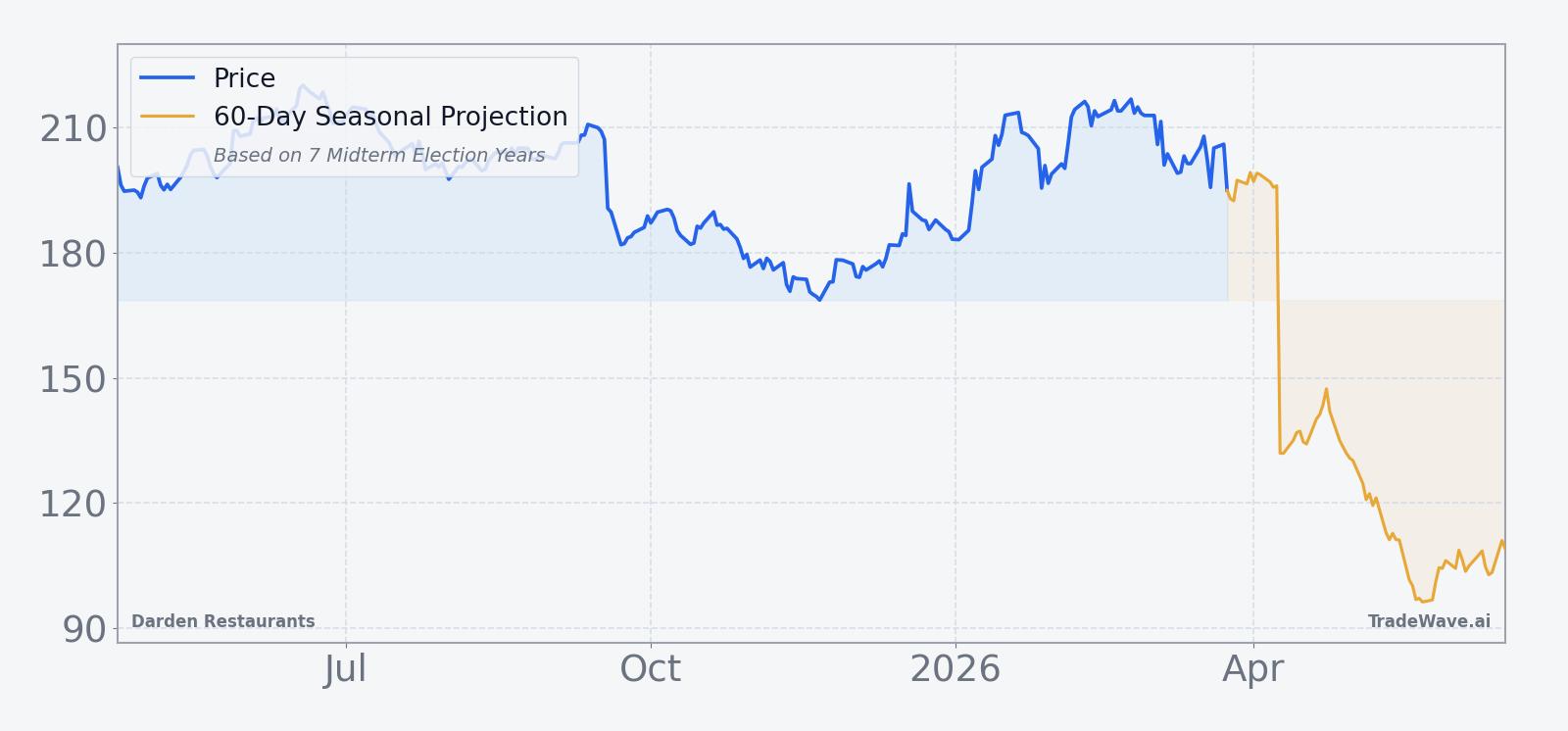 Darden Restaurants price over the past year with a 60-day seasonal projection overlay