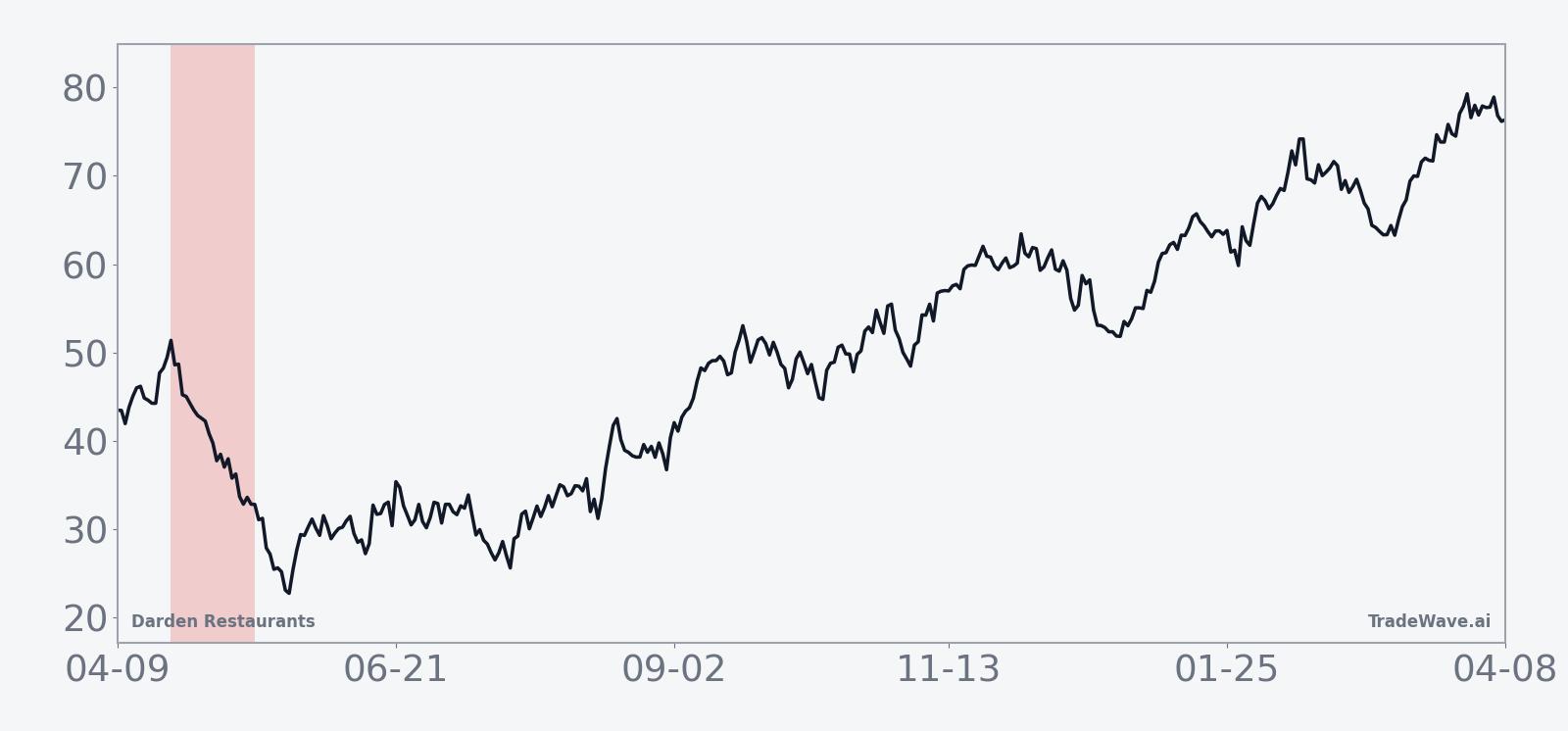 Average historical price path for Darden Restaurants during the late-April midterm-year window