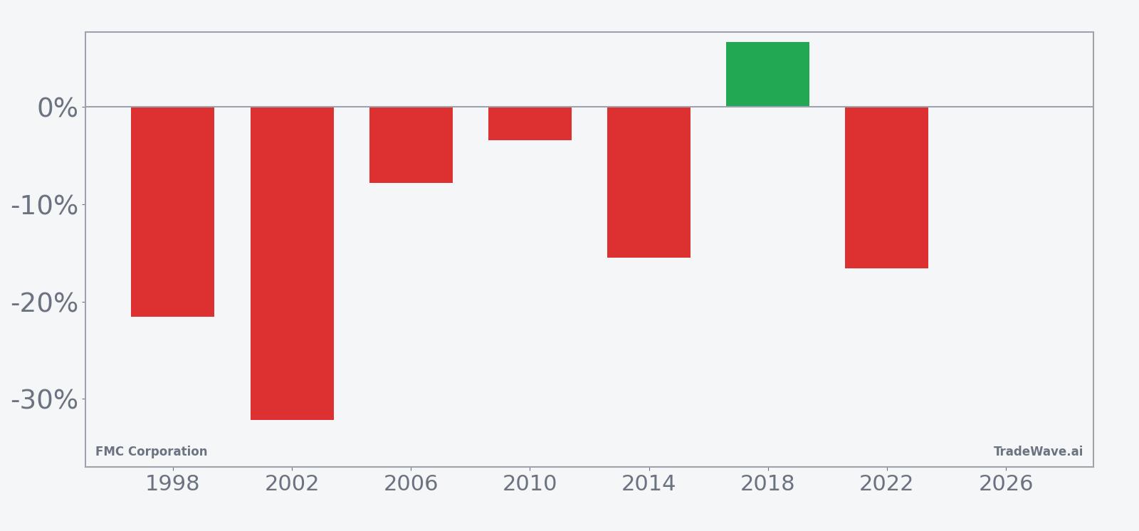 Per-year net returns for FMC in the midterm-election-year seasonal window