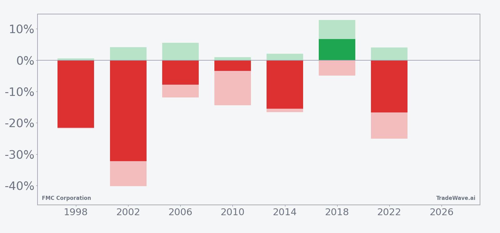Net returns with maximum favorable and adverse excursions for FMC in the seasonal window
