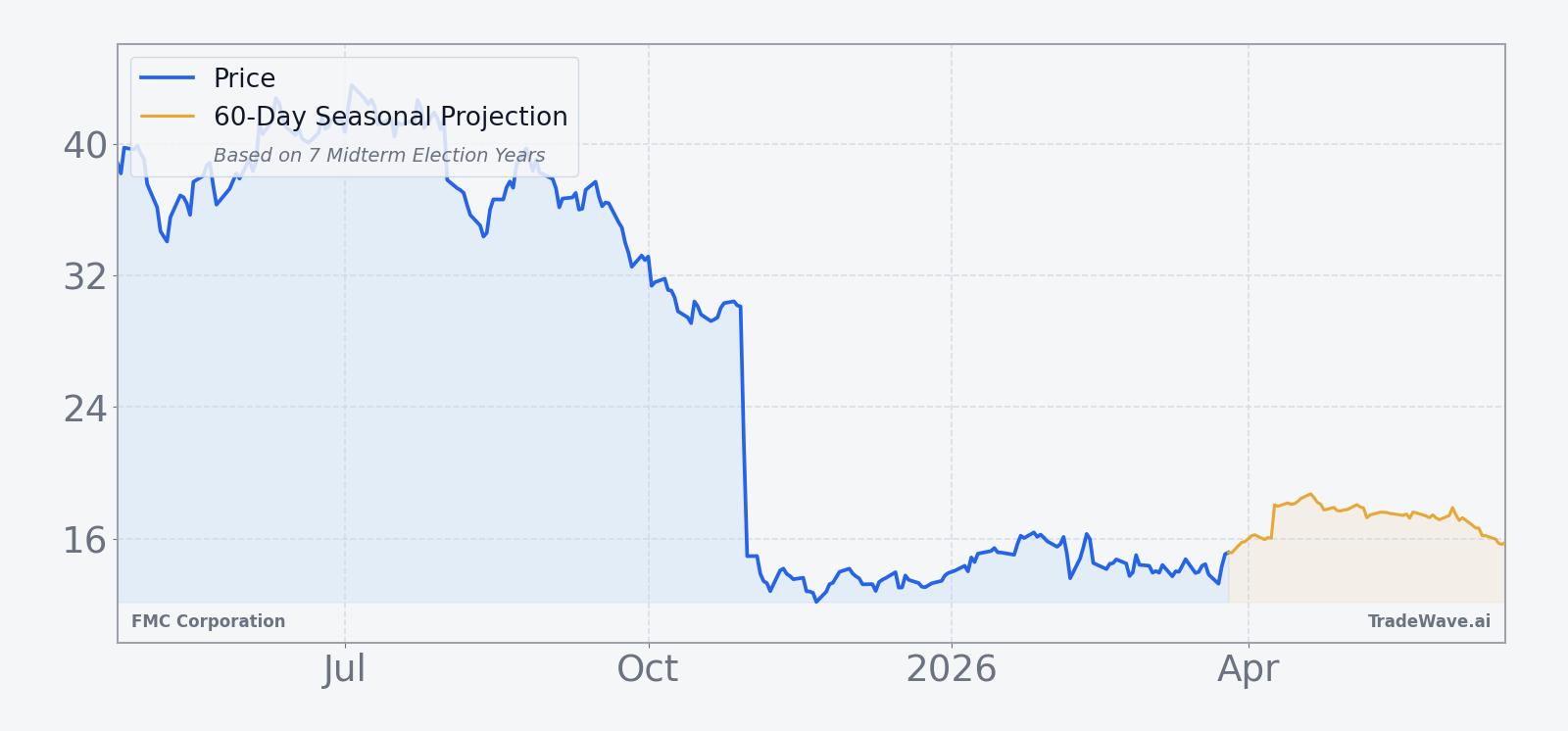 FMC price over the past 12 months with a 60-day seasonal projection overlay