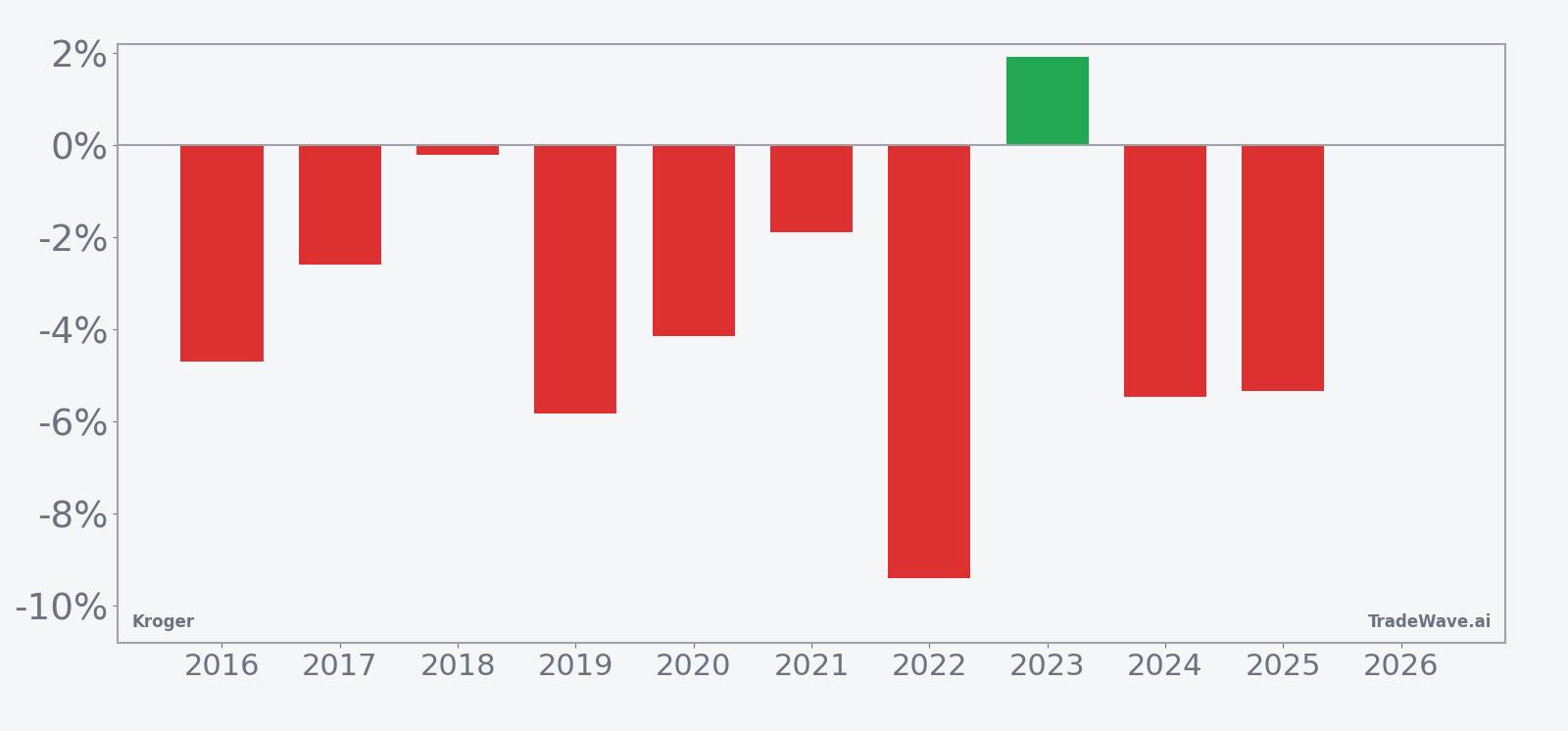 Per-year net returns for Kroger in the late-April 33-day seasonal window