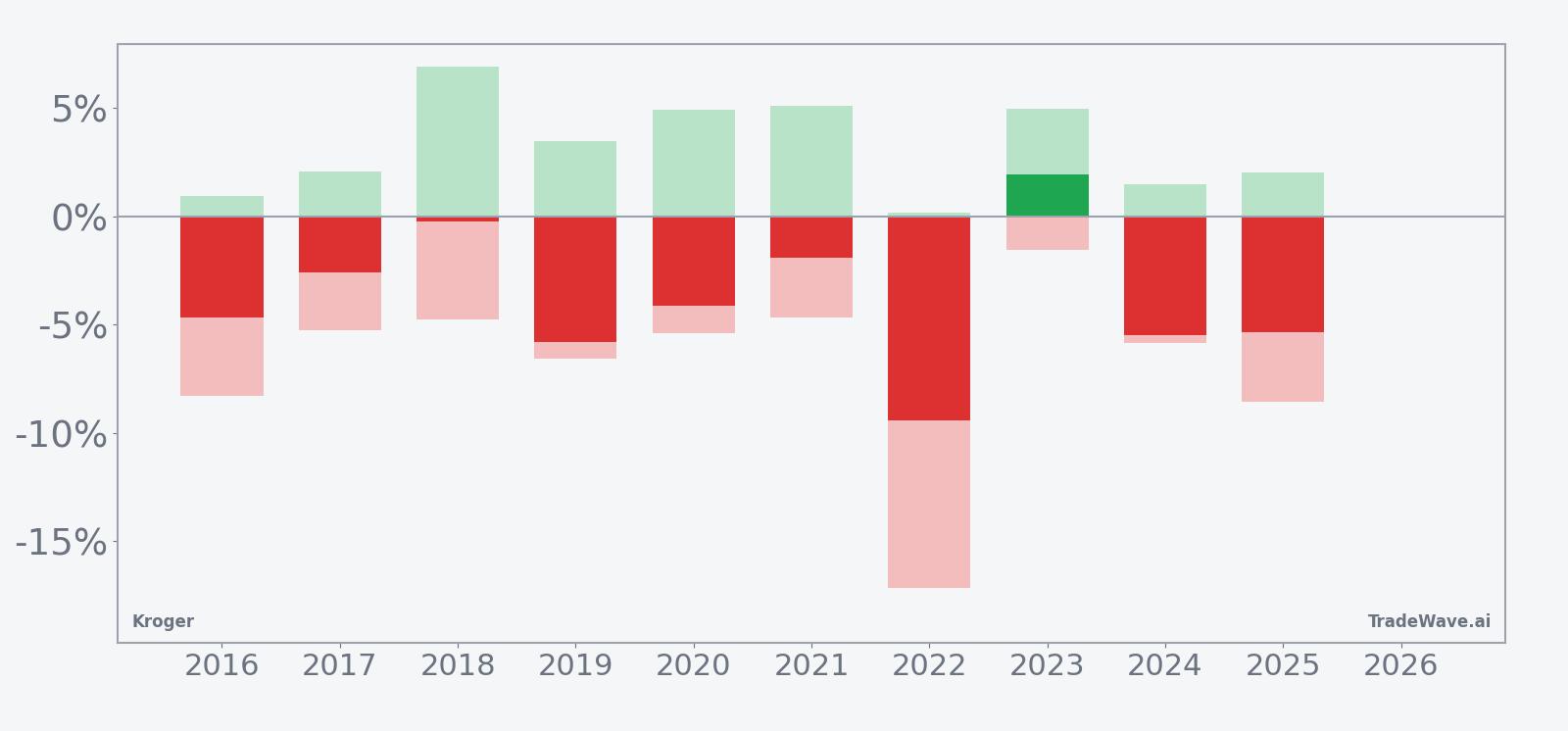 Net returns with maximum favorable and adverse excursions for Kroger in the late-April window