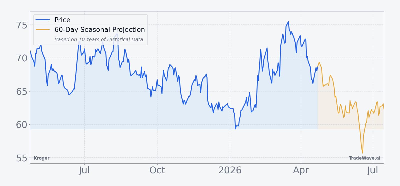 Kroger price chart over the past 12 months with a 60-day seasonal projection overlay