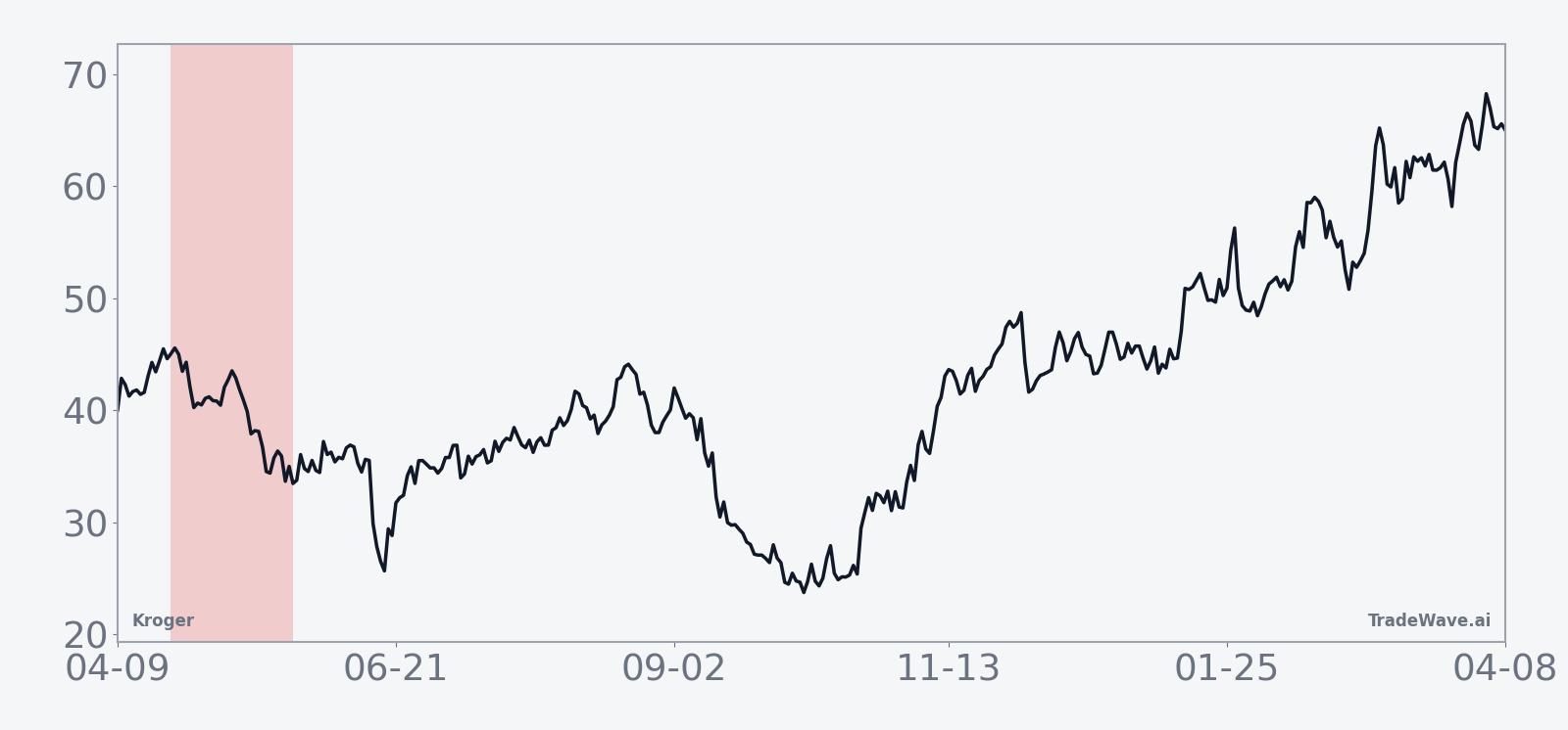 Ten-year average seasonal trend for Kroger in the late-April 33-day window