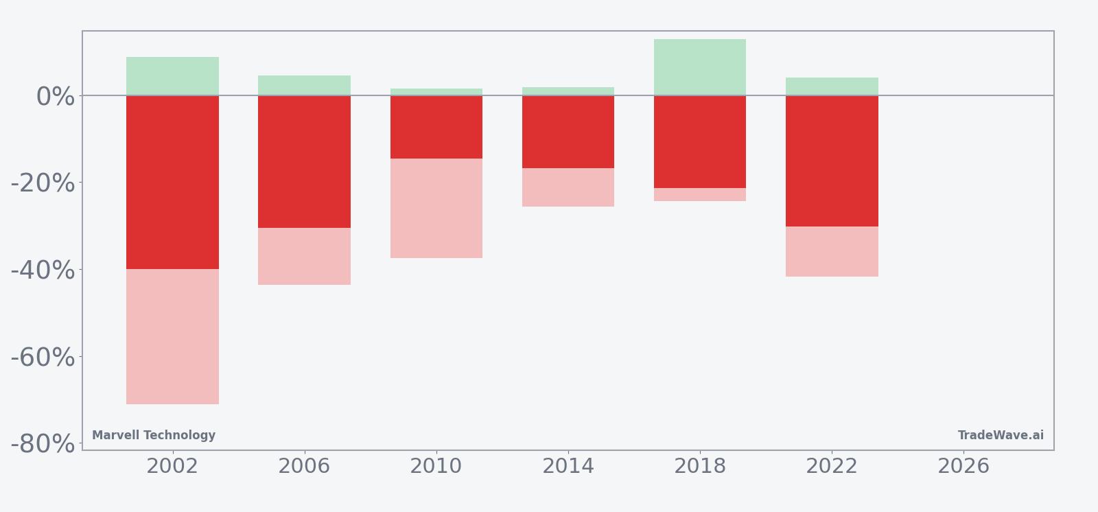 Per-year net returns with maximum favorable and adverse excursions for Marvell Technology in the seasonal window