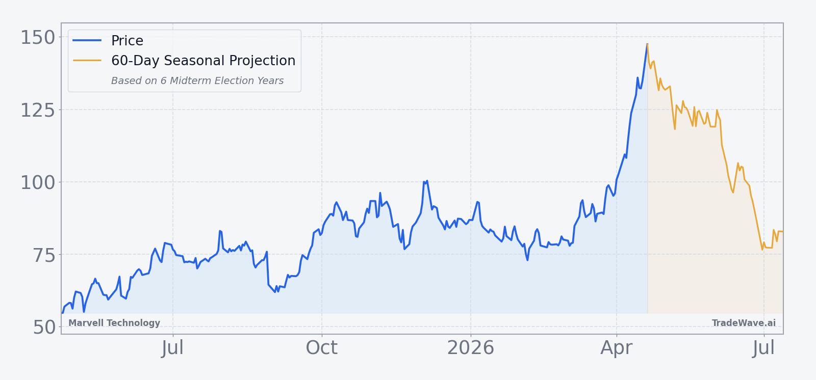 Marvell Technology price chart with recent 12-month performance and 60-day seasonal projection