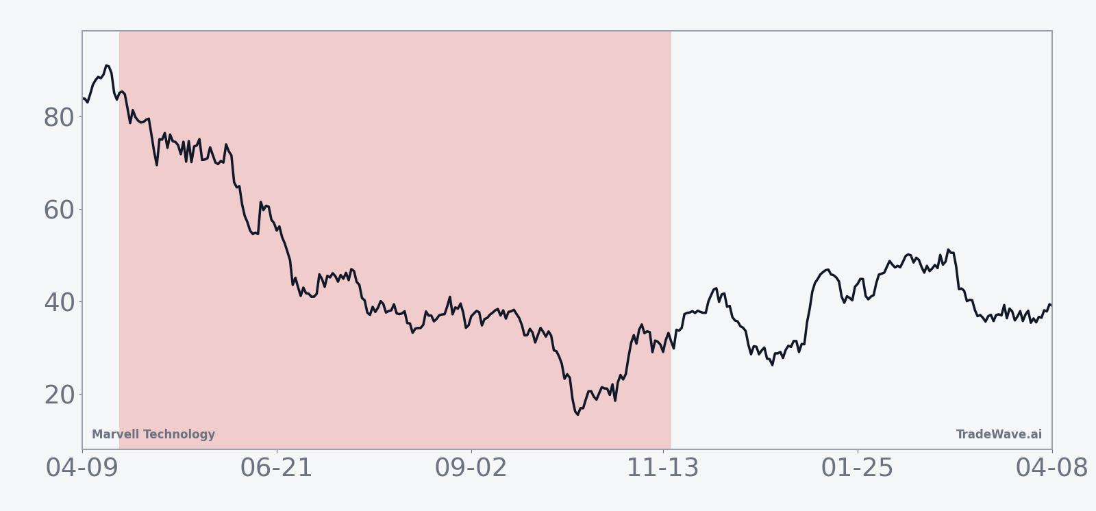 Historical seasonal average for Marvell Technology in the 208-day midterm-election window