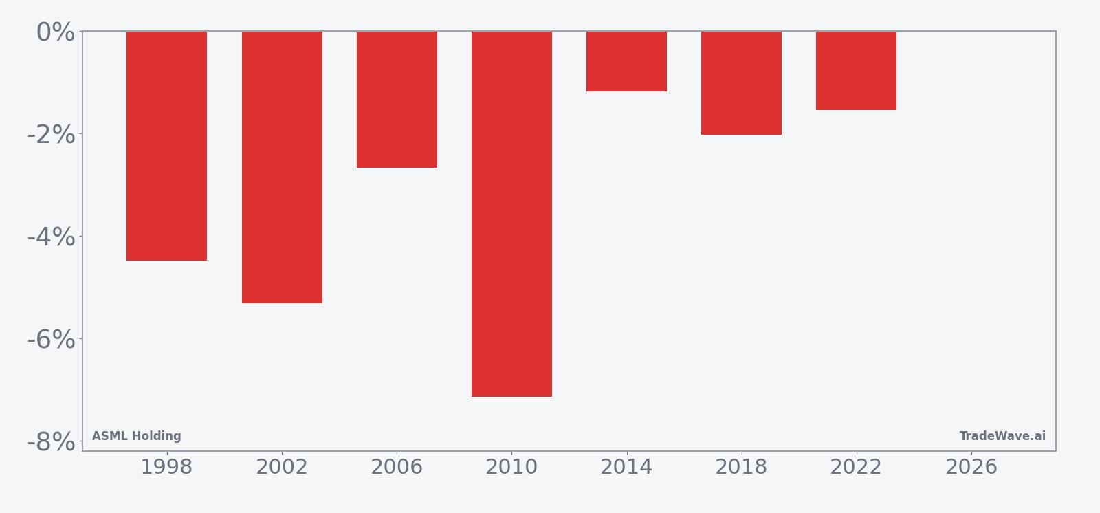 Per-year net returns for ASML Holding in the late-April midterm-election-year window