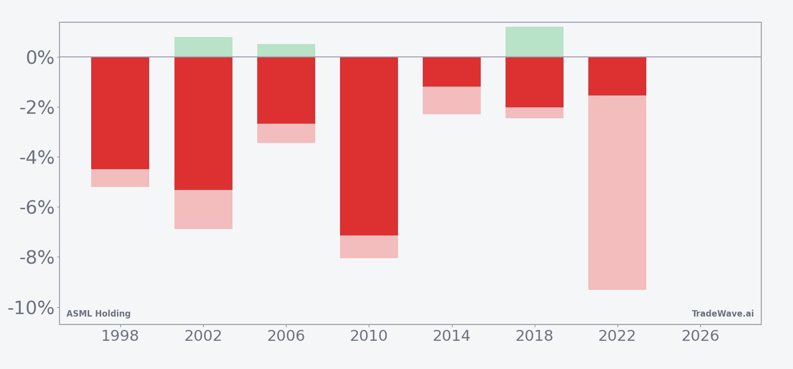 ASML Holding net returns with maximum favorable and adverse excursions in the late-April midterm window