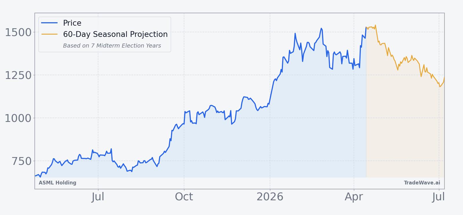 ASML Holding price over the past year with a 60-day seasonal projection