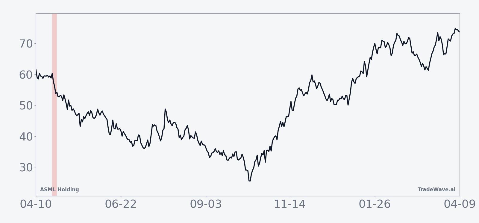 Historical seasonal average for ASML Holding in the late-April midterm-election-year window